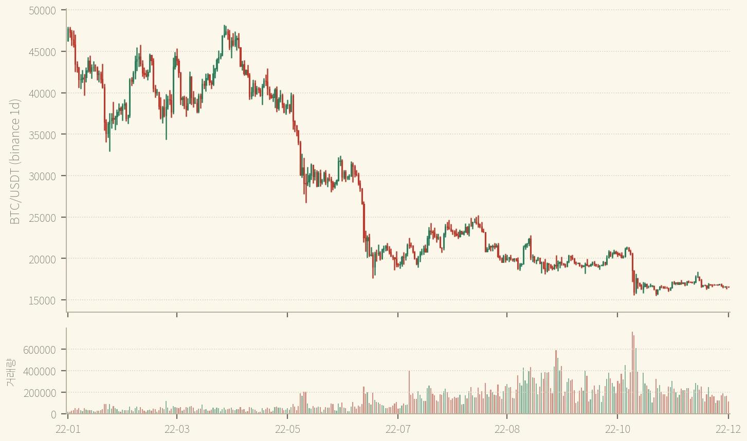BTC 일봉 2022년 — 시가 $46,216.93에서 종가 $16,542.40까지 -64.21%. 이 해에 알트 다섯 종목은 -51%에서 -94% 사이에서 같은 방향으로 움직였다 (binance)