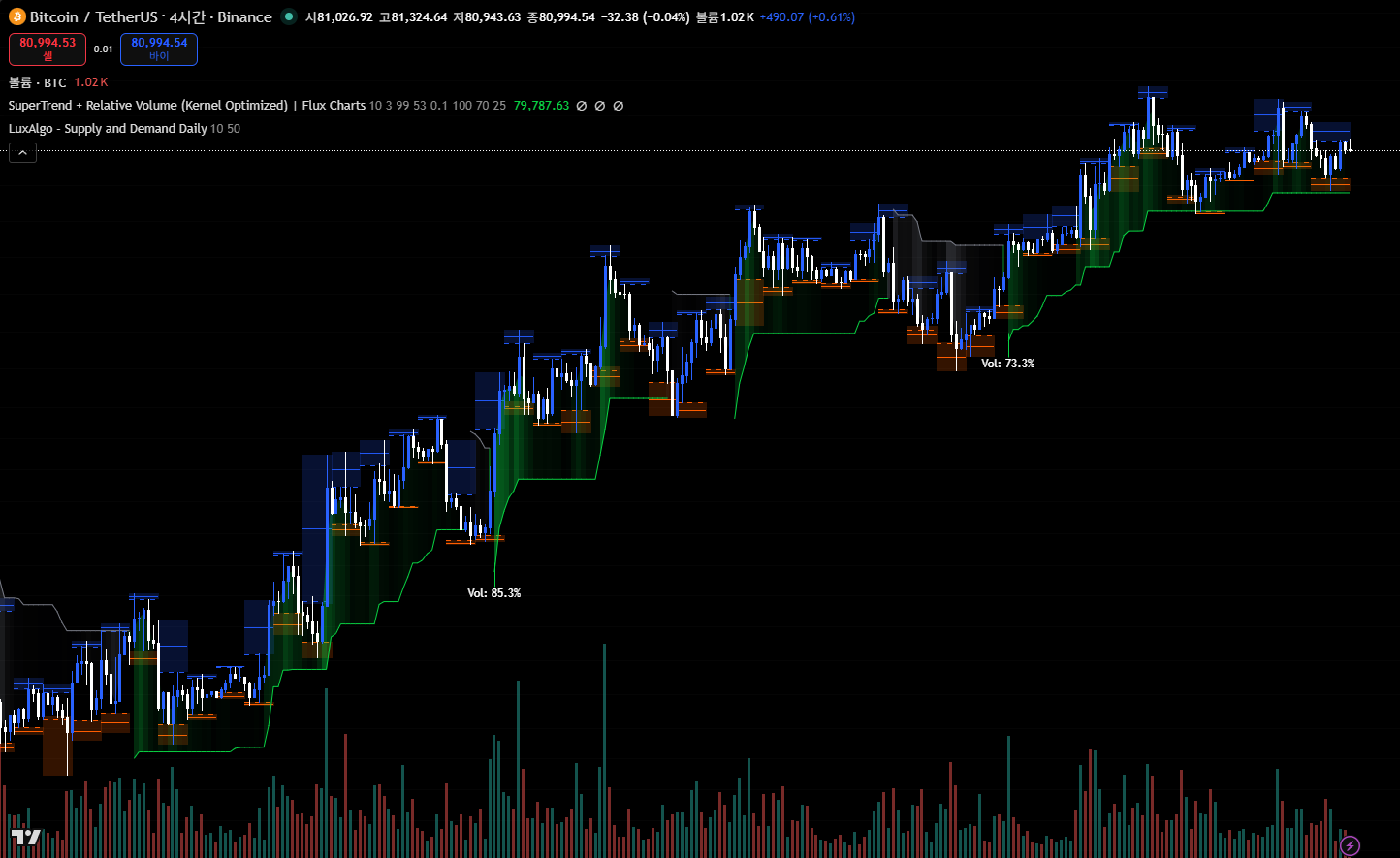 BTC 4H — 5/13 PPI 직전 $82K 회복, 200DMA 재시험