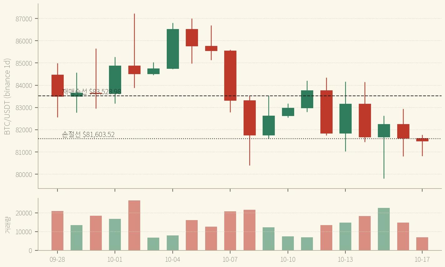 BTC 일봉 9/28~10/17 — 10/13~10/16 나흘은 꼬리가 손절선 아래로 내려가도 종가는 위였고, 10/17 종가가 처음 아래로 닫혔다 (binance, 2026-10-17 확정 일봉까지, 시간축 UTC)