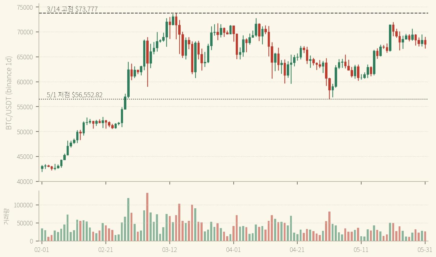 BTC 일봉 2024/2~2024/5 — 3/14 고점에서 5/1 저점까지 -23.35%. 이 구간에서 BTC 80% 계좌는 -18.68%, 40% 계좌는 -9.34%로 정확히 2배 차이다 (binance)
