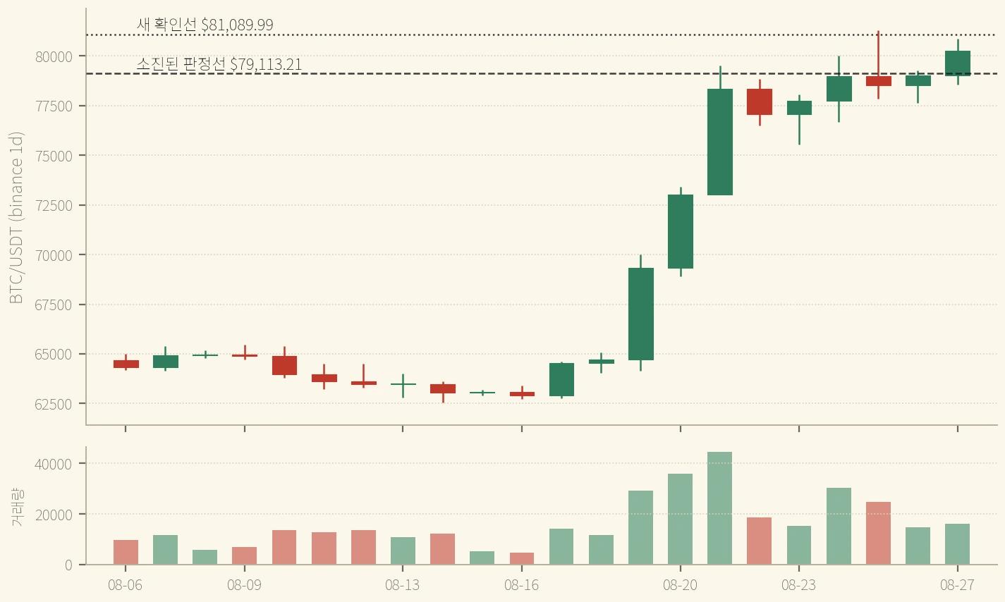 BTC 일봉 — 사흘 미달하던 $79,113.21을 8/27 종가 $80,249.58로 넘었다. 위쪽 점선은 새로 올려 등록한 확인선 (binance, 2026-08-27 확정 일봉까지)
