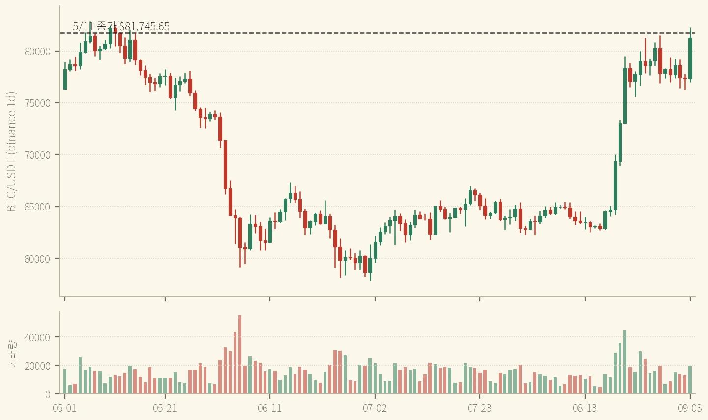 BTC 일봉 5/1~9/3 — 5월 이후 처음으로 이 구간 상단에 되돌아왔지만, 5/11 종가 $81,745.65에는 $475.28 모자란다 (binance)