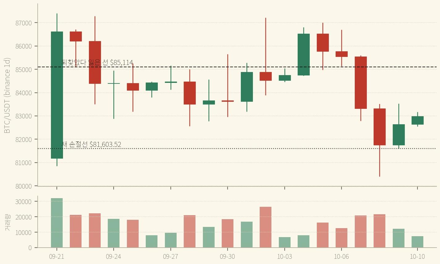 BTC 일봉 9/21~10/10 — 10/4 종가로 선을 되찾고 10/7 종가로 잃었다. 10/8 저가는 옛 손절선 아래까지 갔지만 종가는 위 (binance, 2026-10-10 확정 일봉까지)