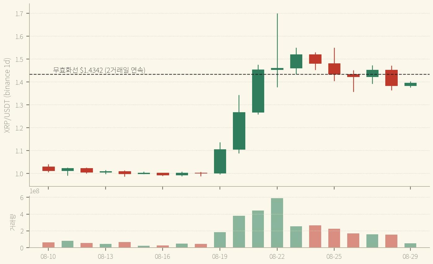 XRP 일봉 — 8/28 $1.3838, 8/29 $1.3964로 이틀 연속 무효화선 아래에서 마감해 조건이 채워졌다. 8/29는 상승 마감이었지만 선 아래였다 (binance, 2026-08-29 확정 일봉까지)