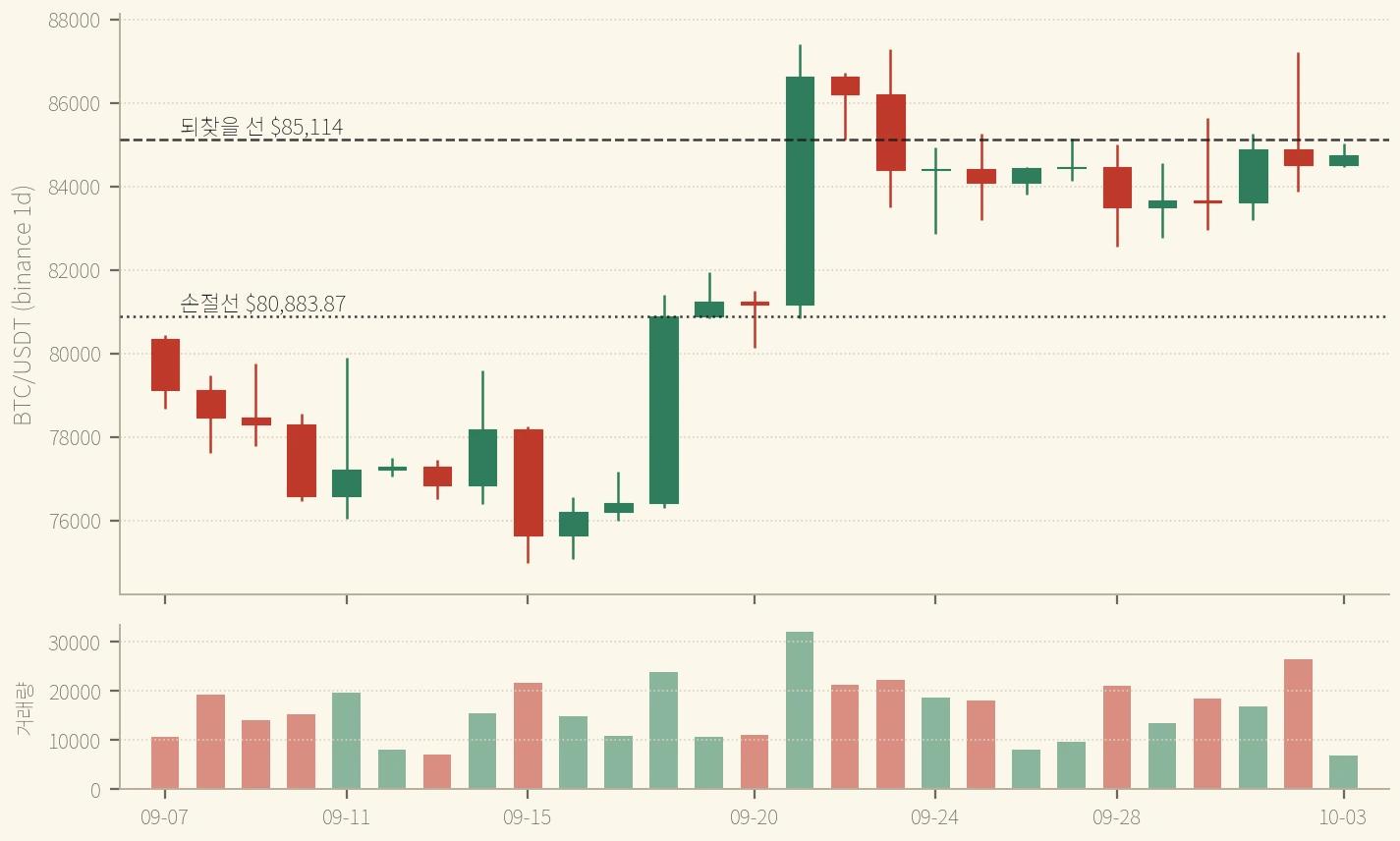 BTC 일봉 9/7~10/3 — PCE(9/30)·고용(10/2) 봉이 위꼬리로 선을 넘었지만 종가는 9/23부터 11거래일 연속 $85,114 아래 (binance, 2026-10-03 확정 일봉까지)