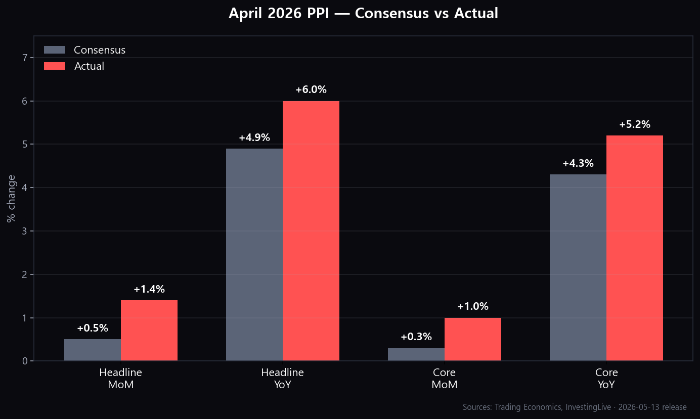 April 2026 PPI — Consensus vs Actual (Trading Economics, InvestingLive 2026-05-13 release)
