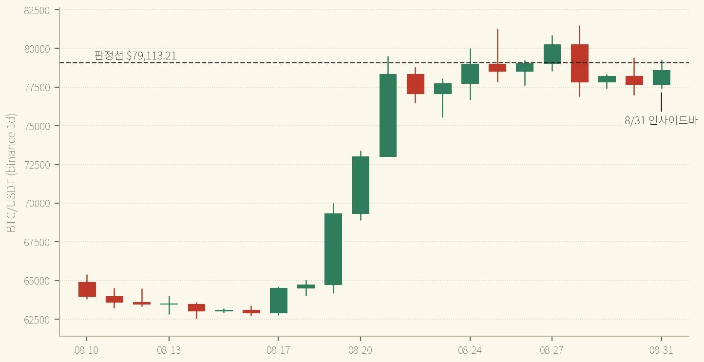 BTC 일봉 8/10~8/31 — 마지막 봉이 전일 봉 안에 완전히 들어갔다. 고가는 판정선을 $136.79 넘었지만 종가는 $531.92 아래다 (binance)
