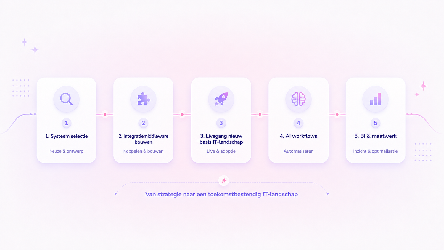 Roadmap en kosten inzichtelijk