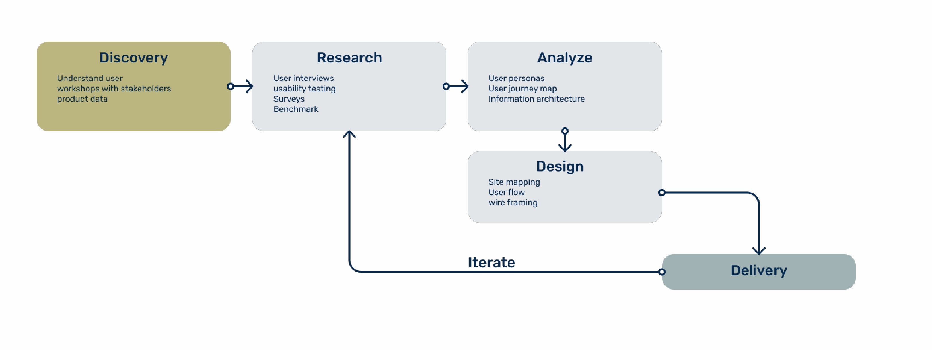 Basic UX Review - Process
