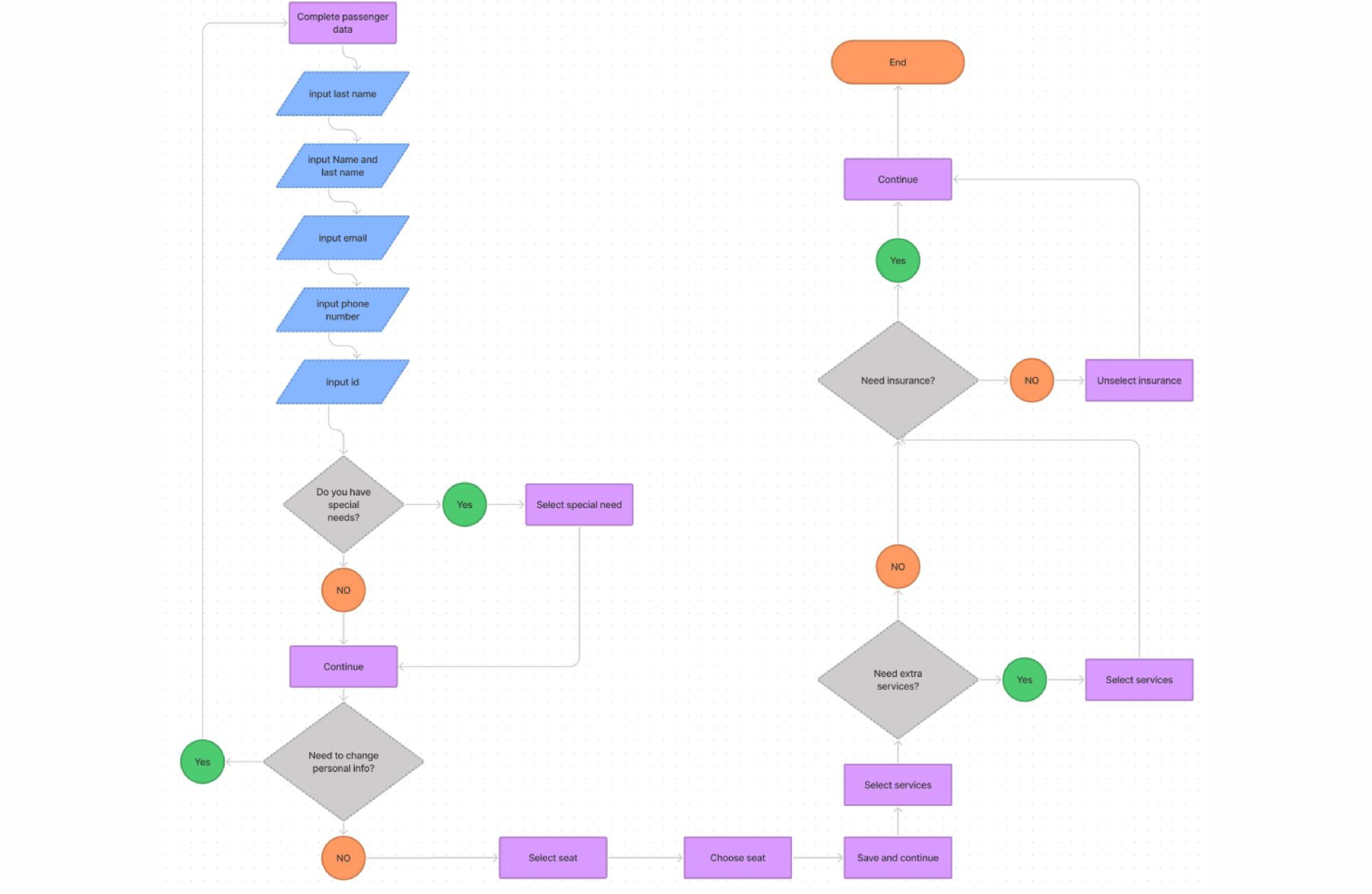 Basic UX Review - Type of Ticket
