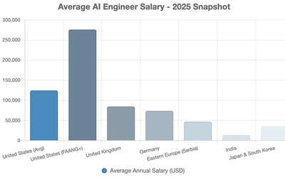 AI Engineer Salary — 2025 Snapshot