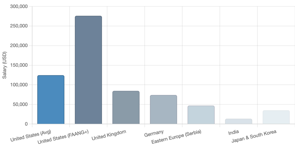 AI Engineer Salary — 2025 Snapshot