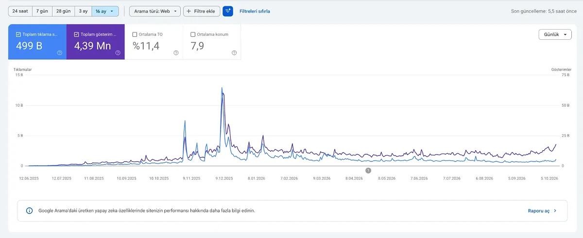 SEO desteği verdiğimiz müşteri sitesinin Search Console grafiği: 16 ayda 499 bin tıklama, 4,39 milyon gösterim
