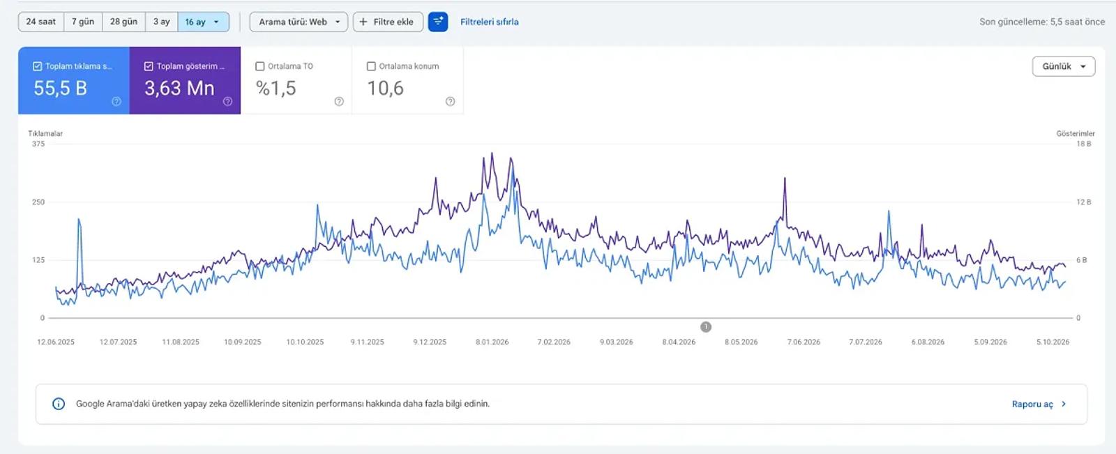 SEO desteği verdiğimiz başka bir müşteri sitesinin Search Console grafiği: 16 ayda 55,5 bin tıklama, 3,63 milyon gösterim