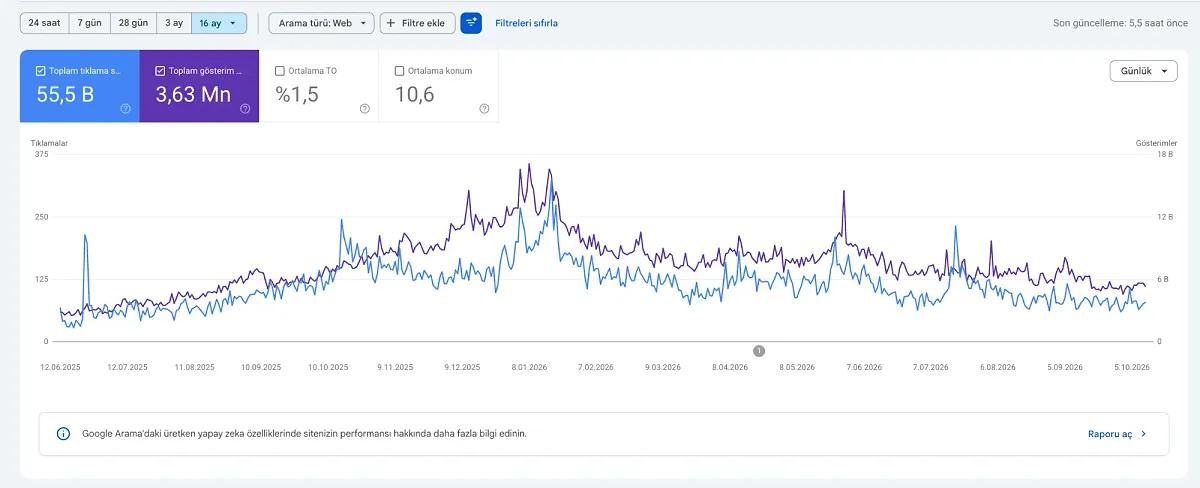 SEO desteği verdiğimiz başka bir müşteri sitesinin Search Console grafiği: 16 ayda 55,5 bin tıklama, 3,63 milyon gösterim