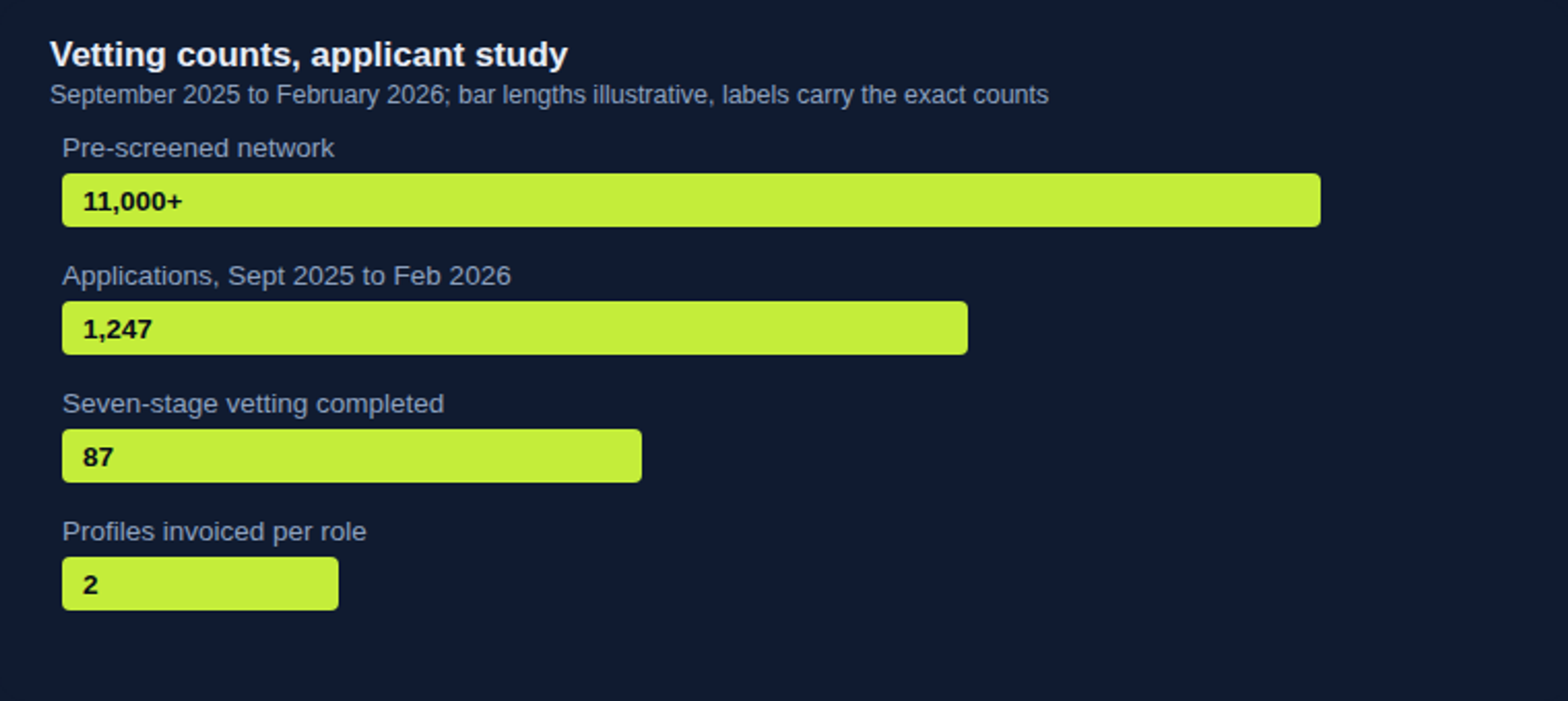 Chart: Cloud Employee vetting funnel, applicant study, September 2025 to February 2026