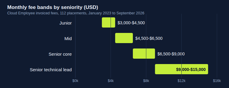 Chart: Cloud Employee monthly fee bands by seniority, 112 placements, January 2023 to September 2026