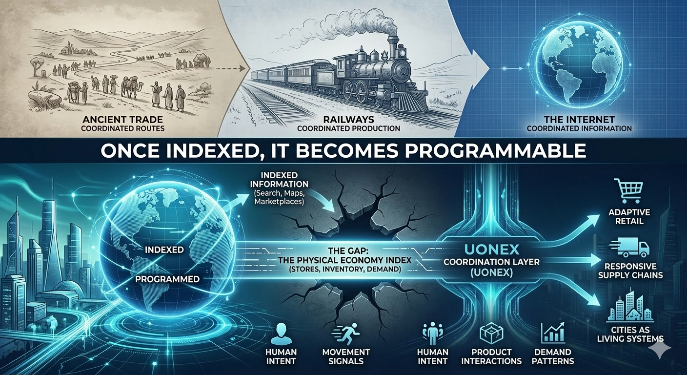The image illustrates the transition from a fragmented physical economy to a programmable one. It positions UONEX not as a storefront, but as an infrastructure layer that bridges the gap between digital data and physical atoms, turning real-world signals into an intelligent, responsive economic system.