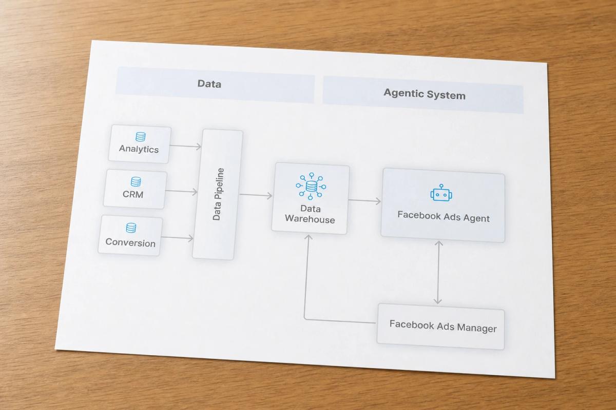 Facebook Ads Agent Case Study