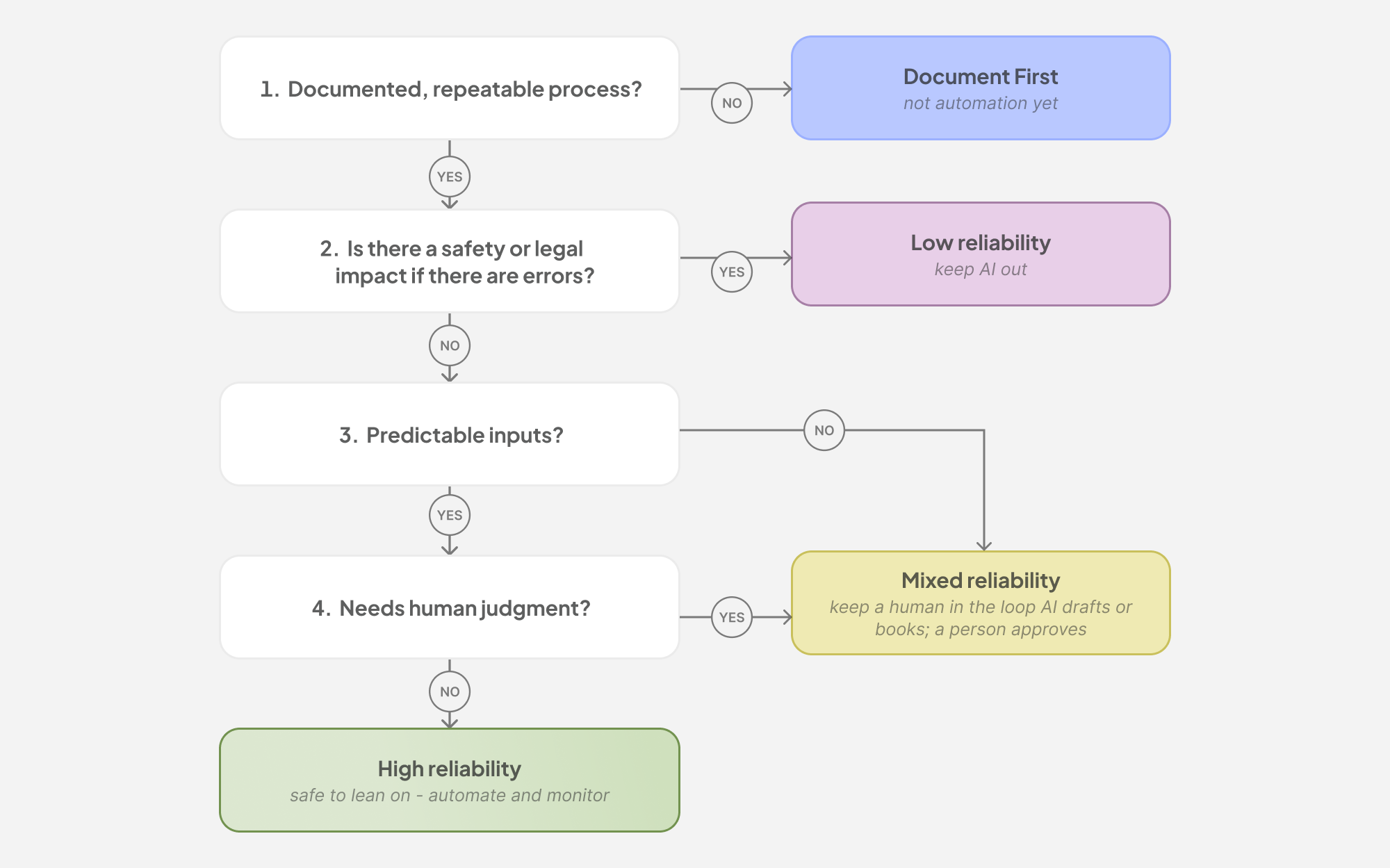 Use this decision tree to sort workflows into the reliability matrix.
