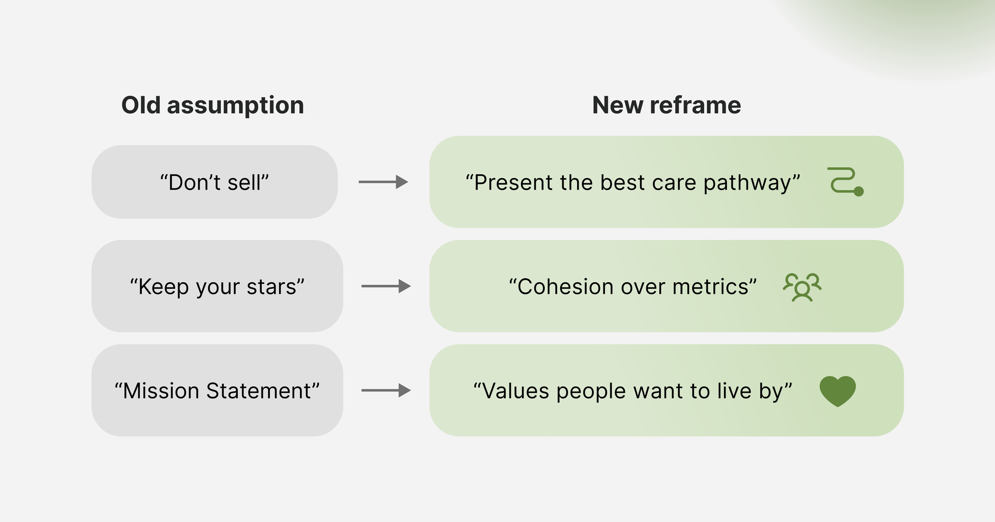 Old assumptions v. new reframes