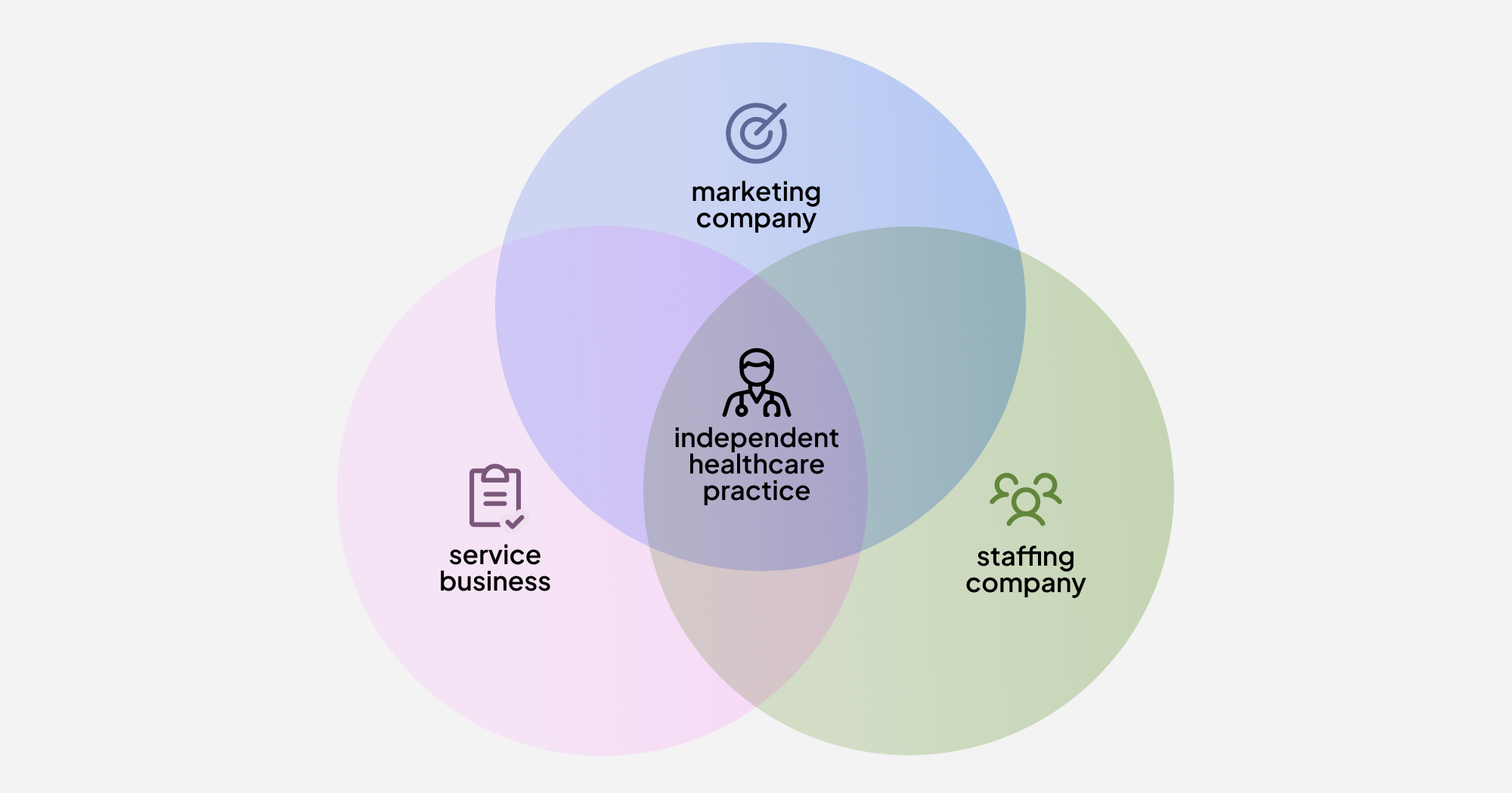 A modern practice is simultaneously running a service business, a marketing company, and a staffing company.