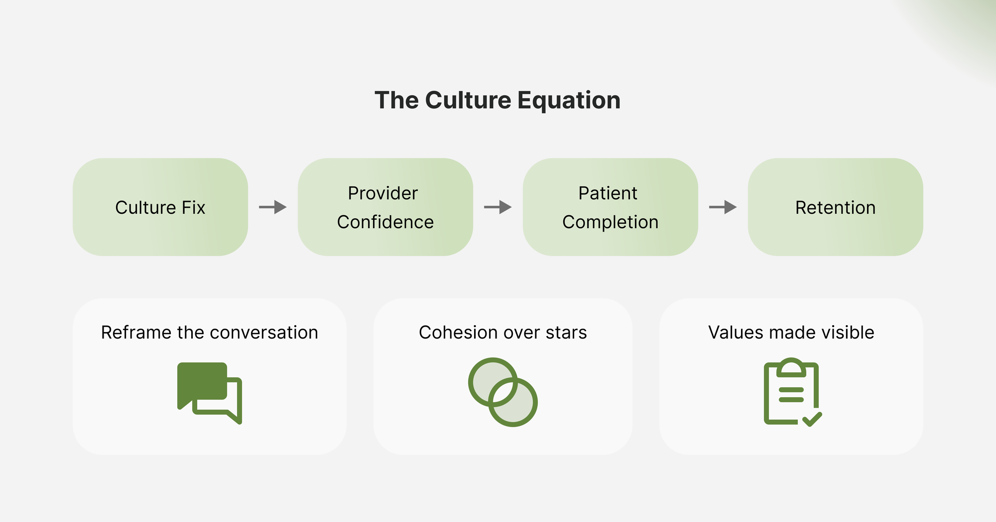 The Culture Equation