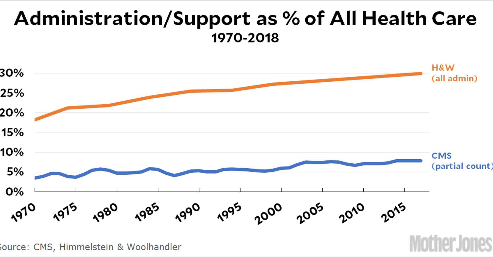 Administrative cost as % of all healthcare