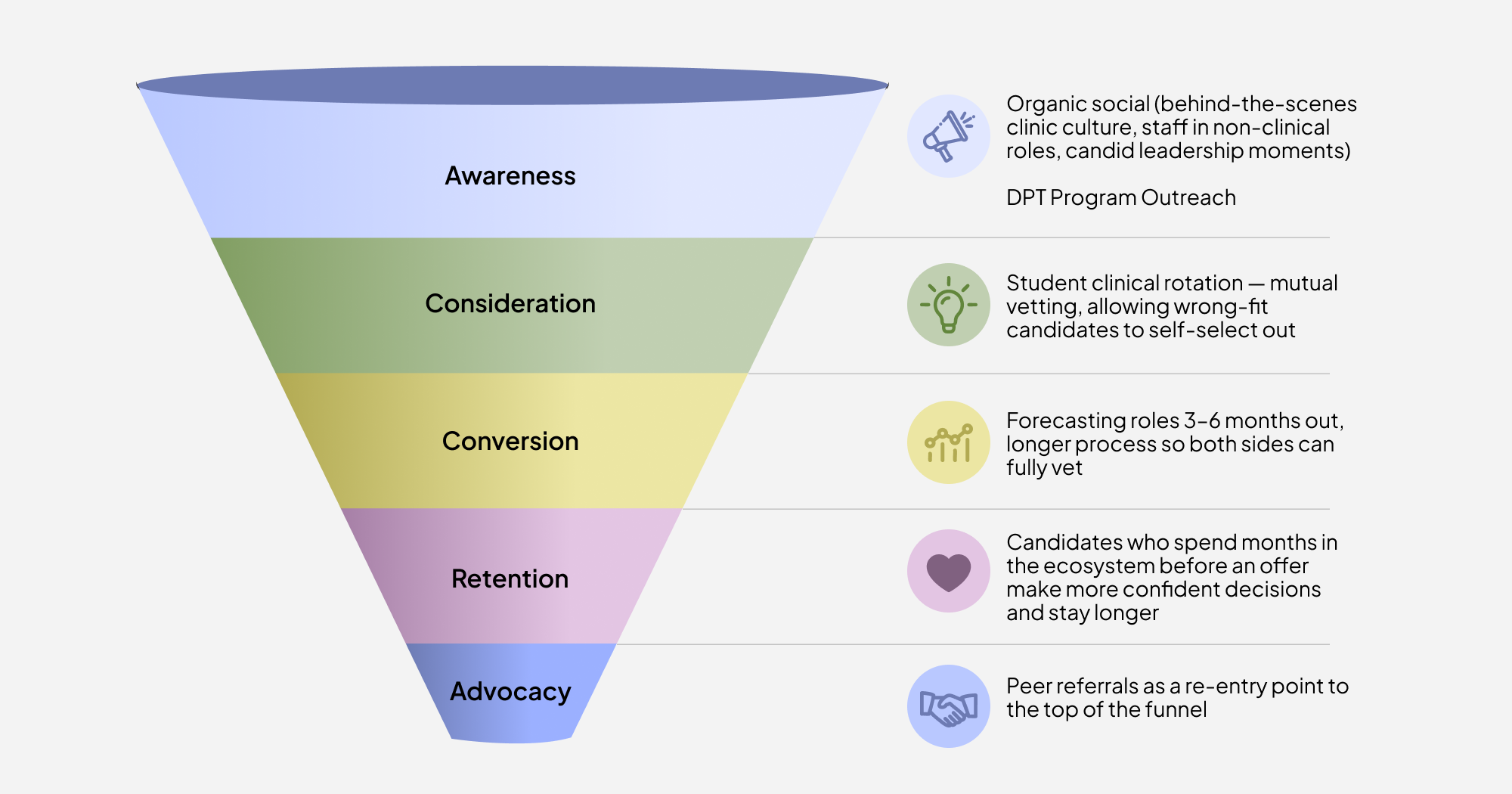 The same principles that work for patient acquisition work for staff acquisition.