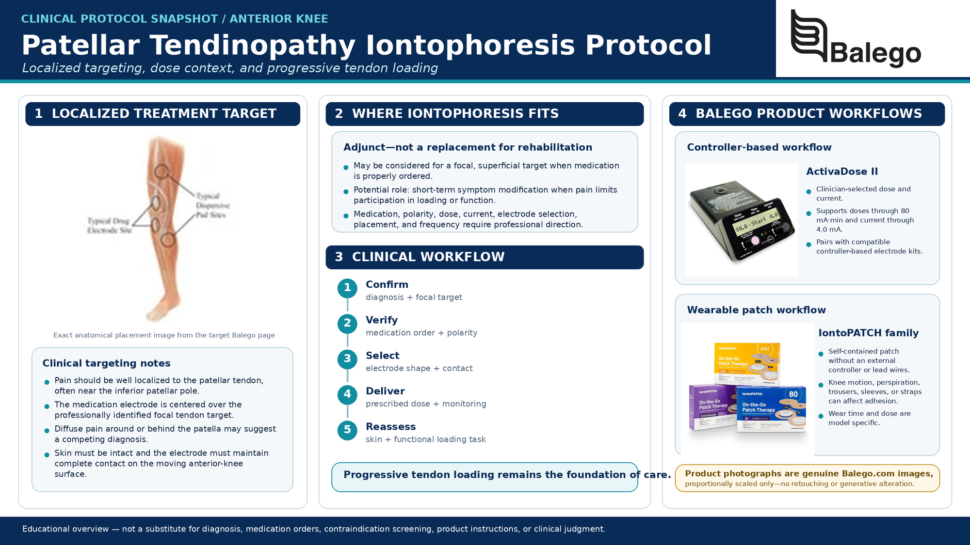 Iontophoresis medication electrode positioned over a focal proximal patellar tendon target