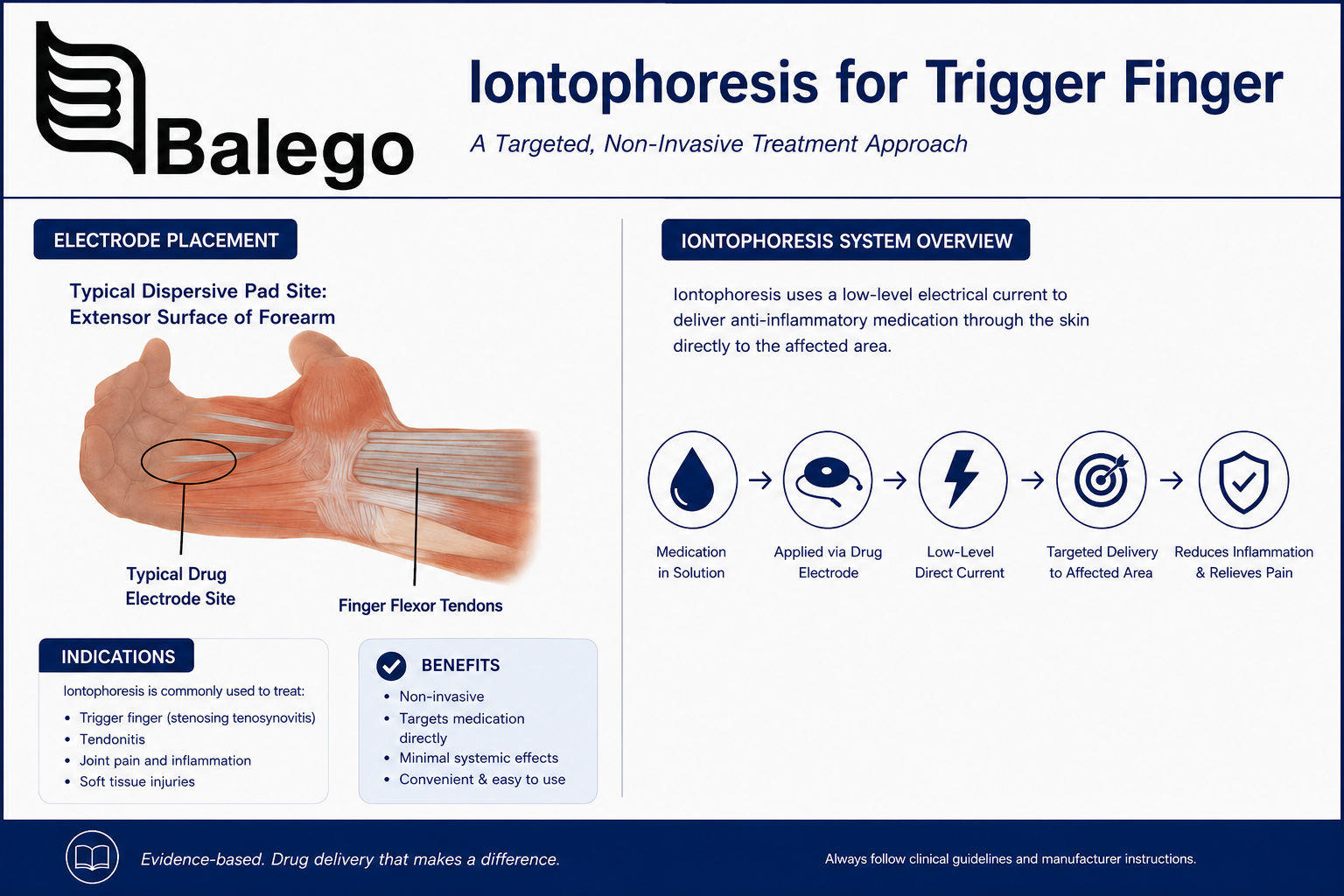 Drug electrode positioned over the palmar base of the affected finger