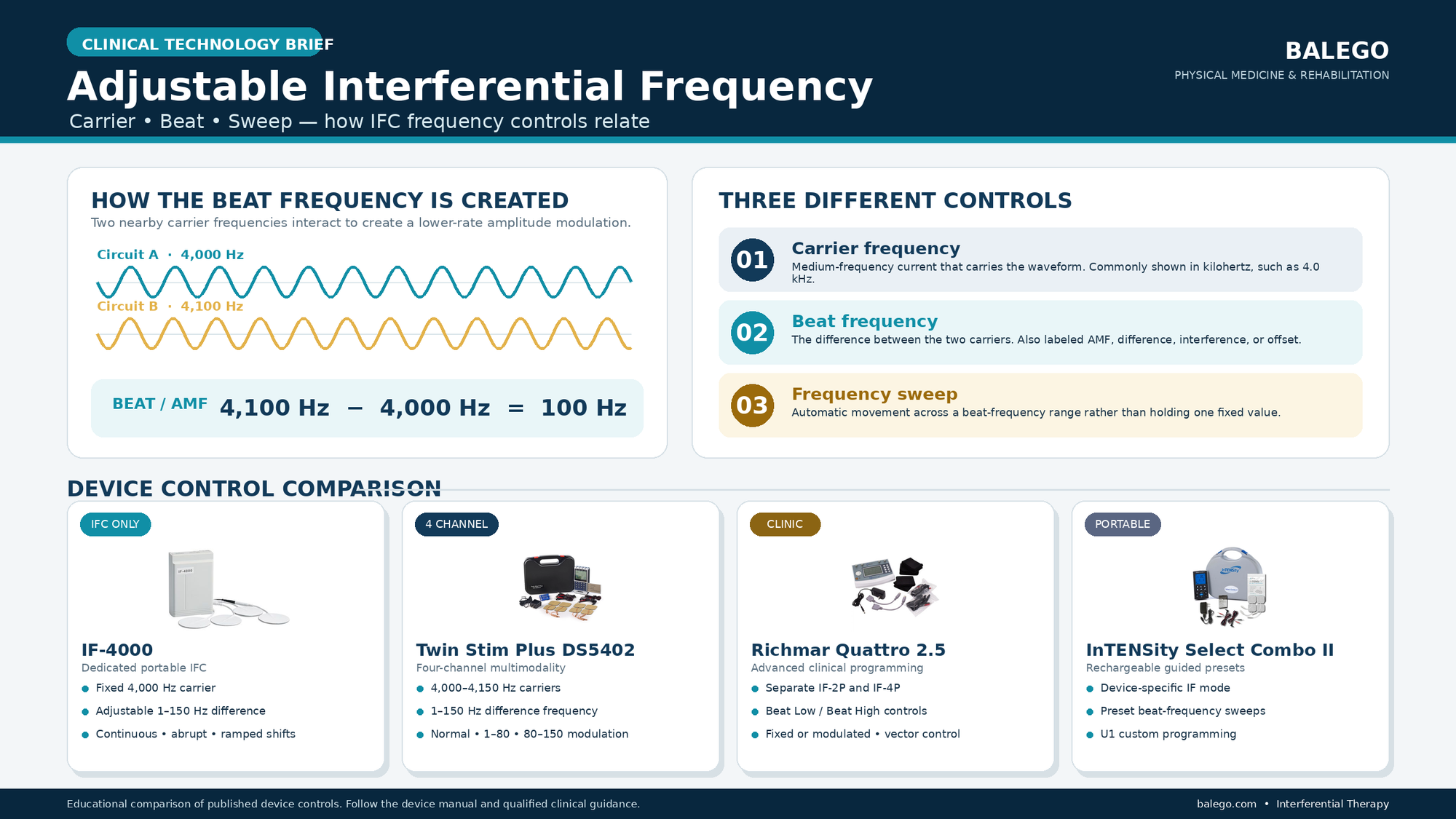 Diagram comparing IFC carrier frequency, beat frequency and adjustable frequency sweep