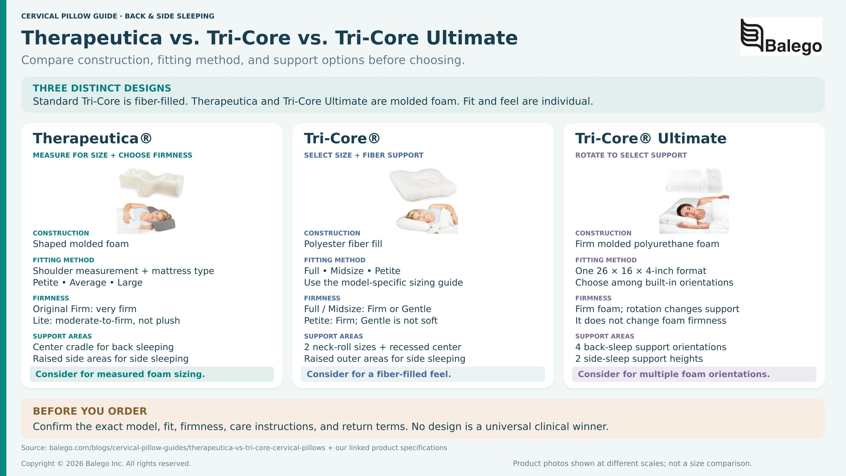 Therapeutica vs. Tri-Core vs. Tri-Core Ultimate: Which Cervical Pillow Design Fits Your Needs?