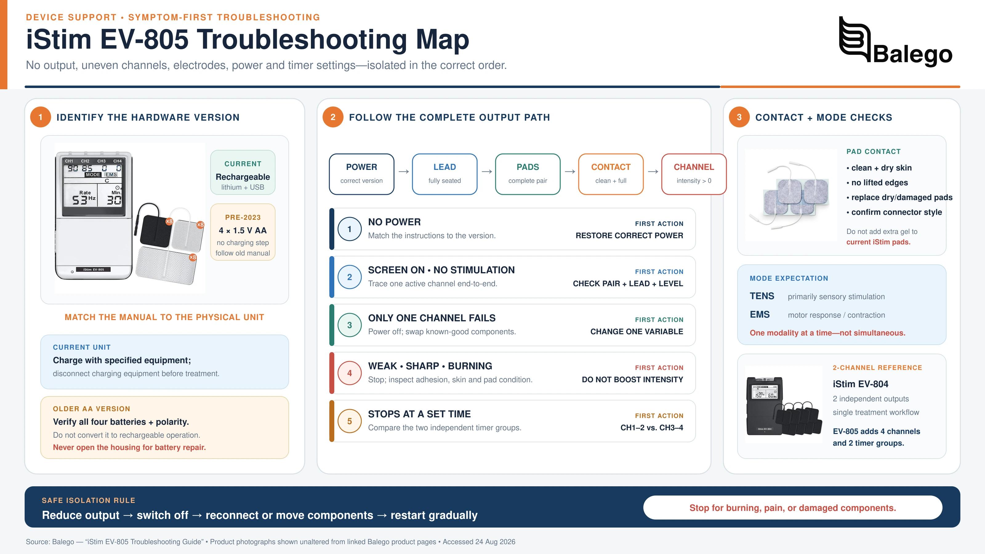 iStim EV-805 Troubleshooting Guide: Q&A for No Output, Pads, Channels & Settings