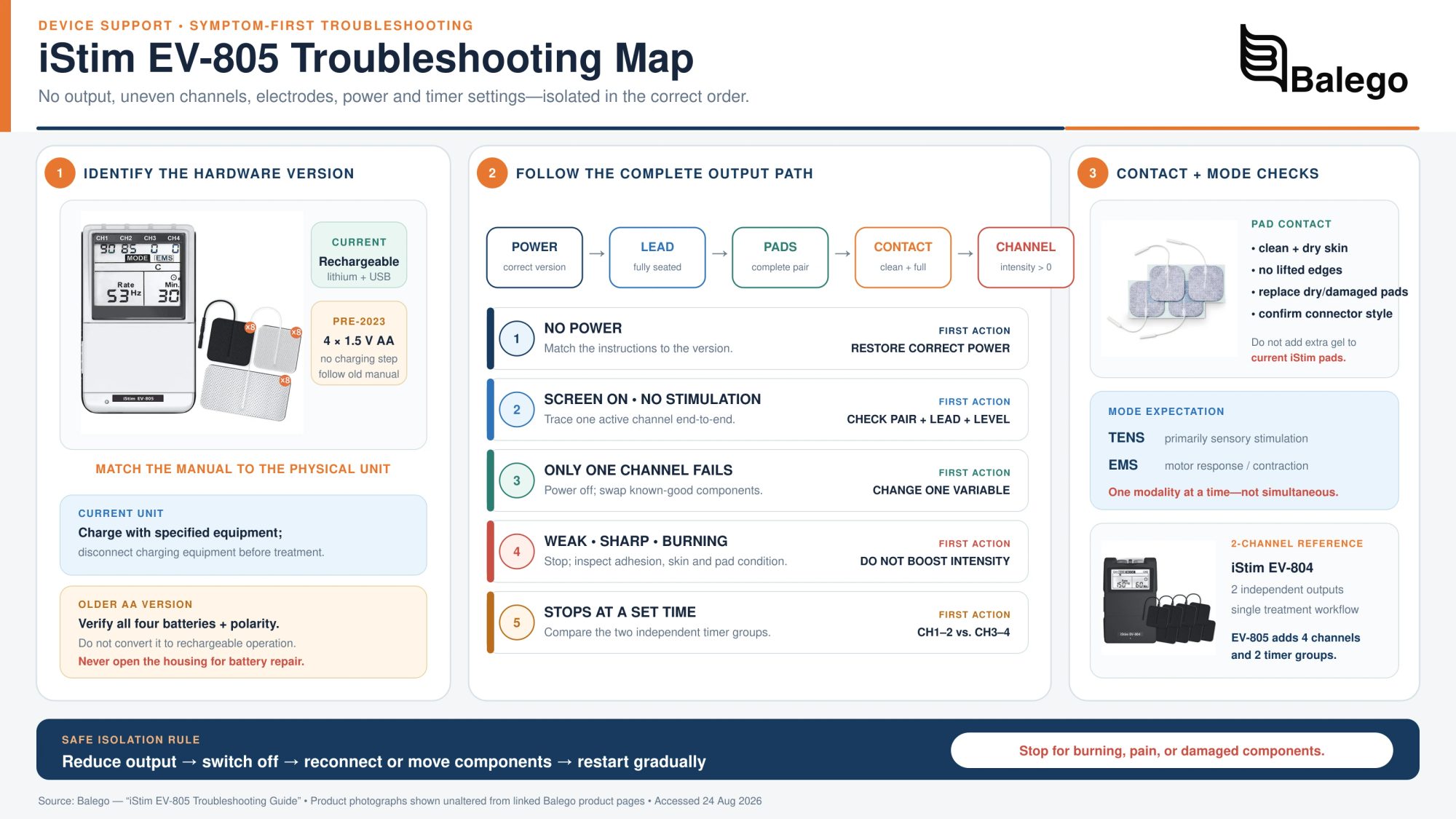 iStim EV-805 Troubleshooting Guide: Q&A for No Output, Pads, Channels & Settings