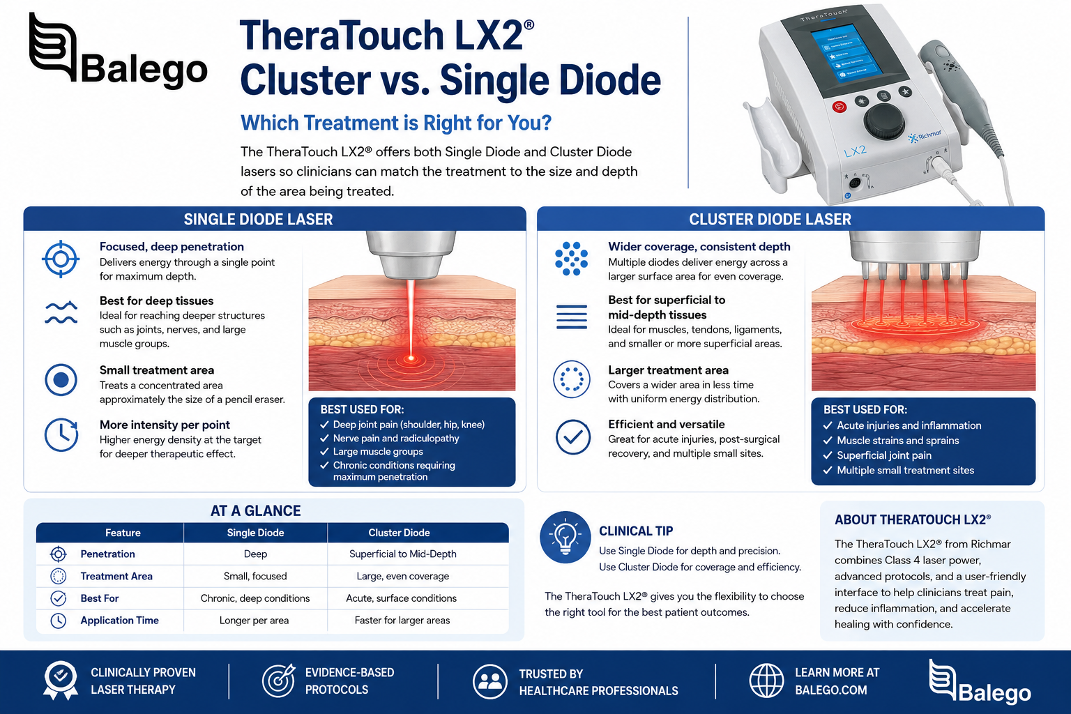 TheraTouch LX2 applicator treatment-area comparison