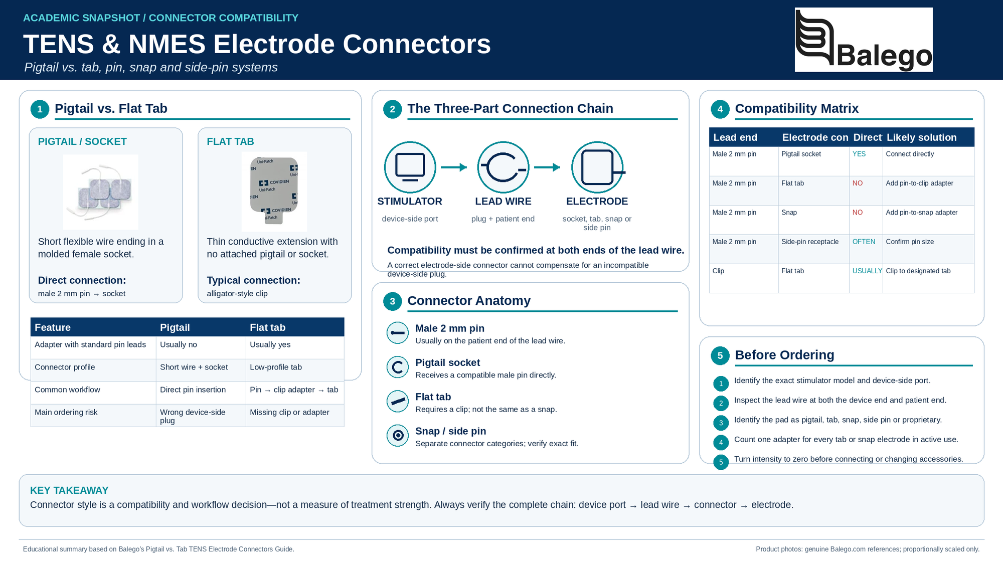 TENS device lead wire adapter and electrode compatibility chain