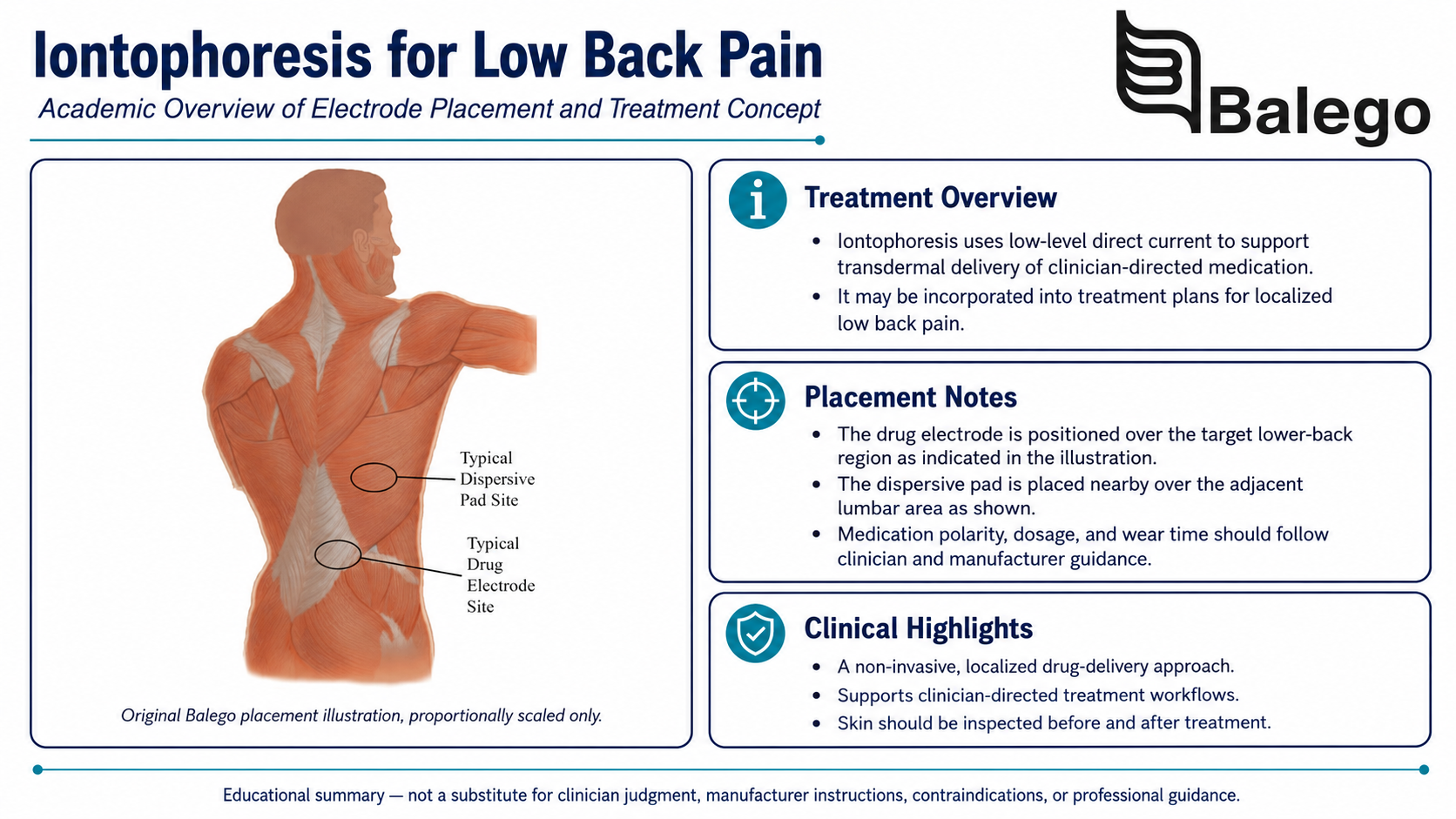 Low back pain iontophoresis screening, treatment and reassessment workflow