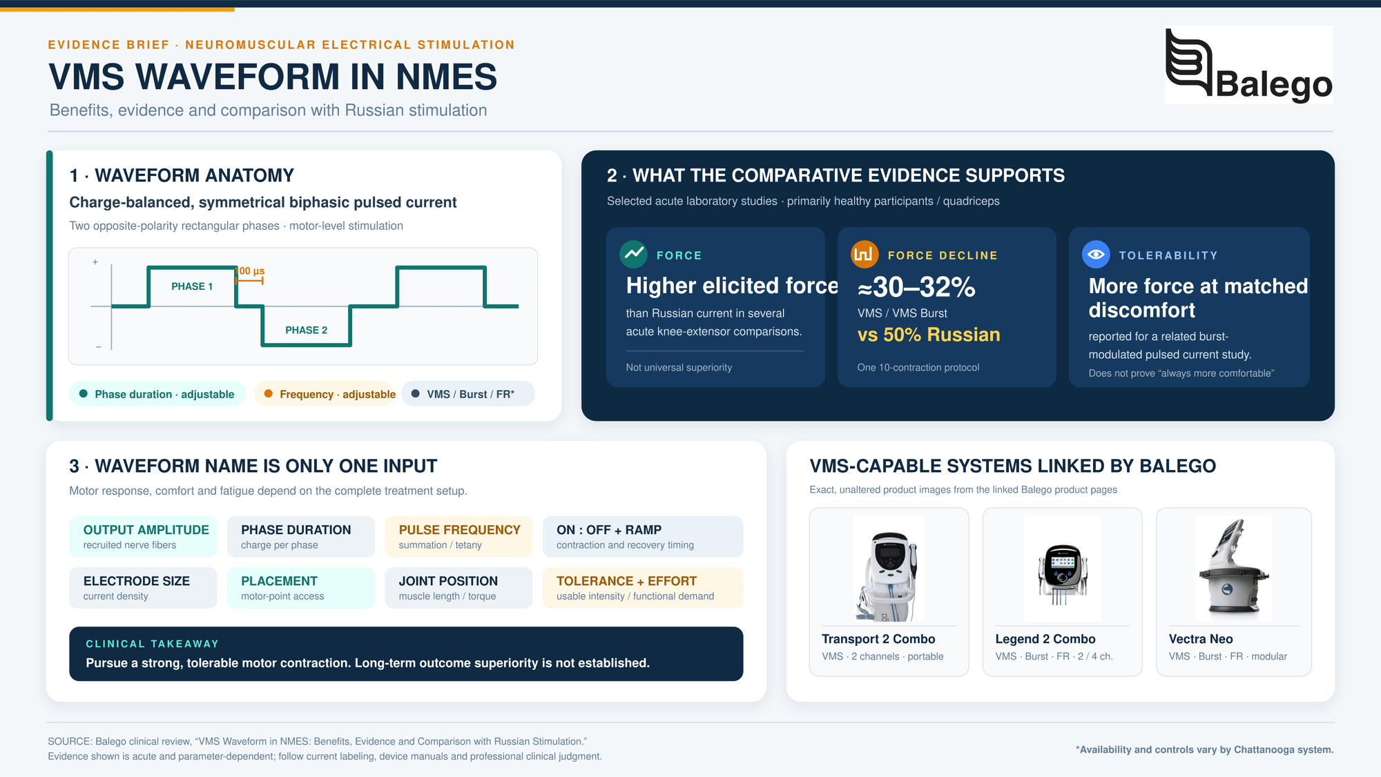 VMS Waveform in NMES: Benefits, Evidence and Comparison with Russian Stimulation