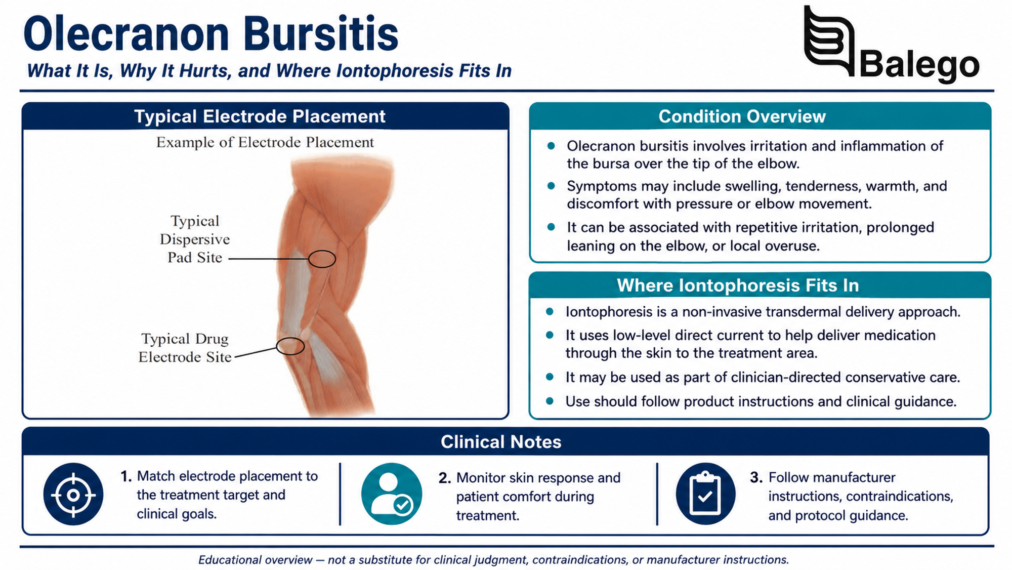 Flexible iontophoresis electrode positioned over a localized aseptic posterior elbow target