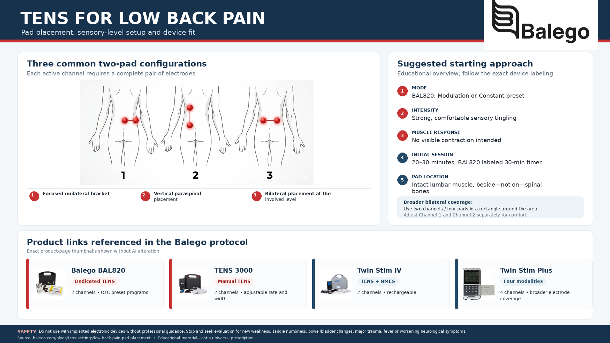 Four-pad TENS electrode placement surrounding the lumbar region