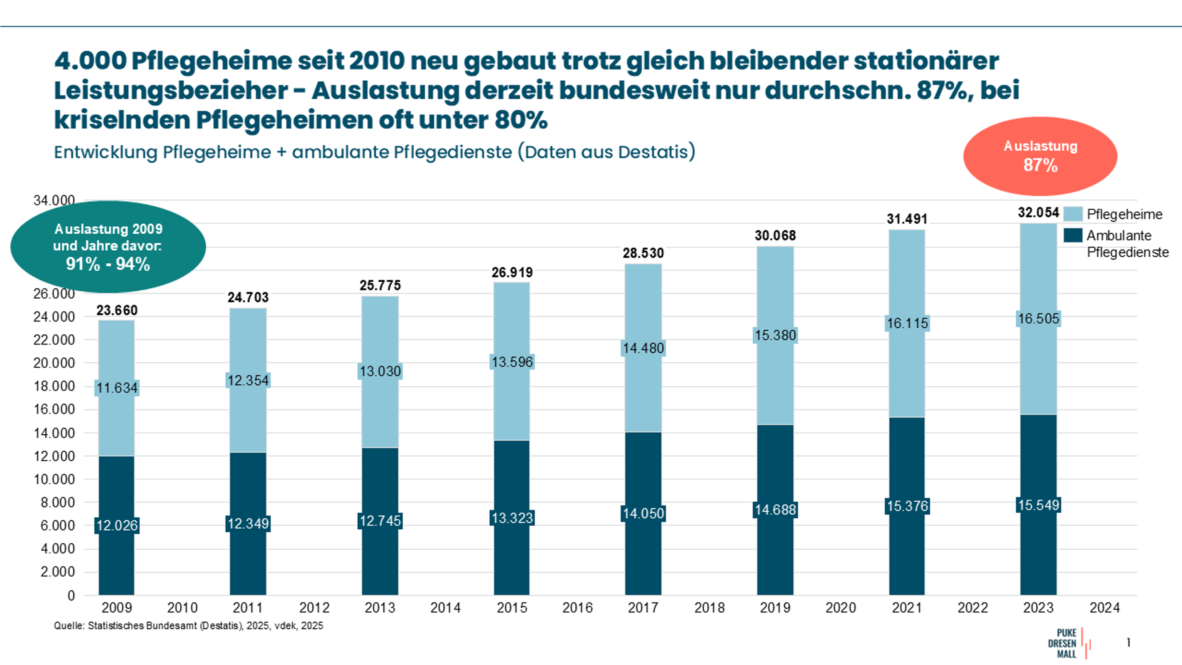4.000 Pflegeheime seit 2010 neu gebaut, trotz gleich bleibender stationärer Leistungsbezieher - Auslastung derzeit bundesweit nur durchschn. 87%, bei kriselnden Pflegeheimen oft unter 80%