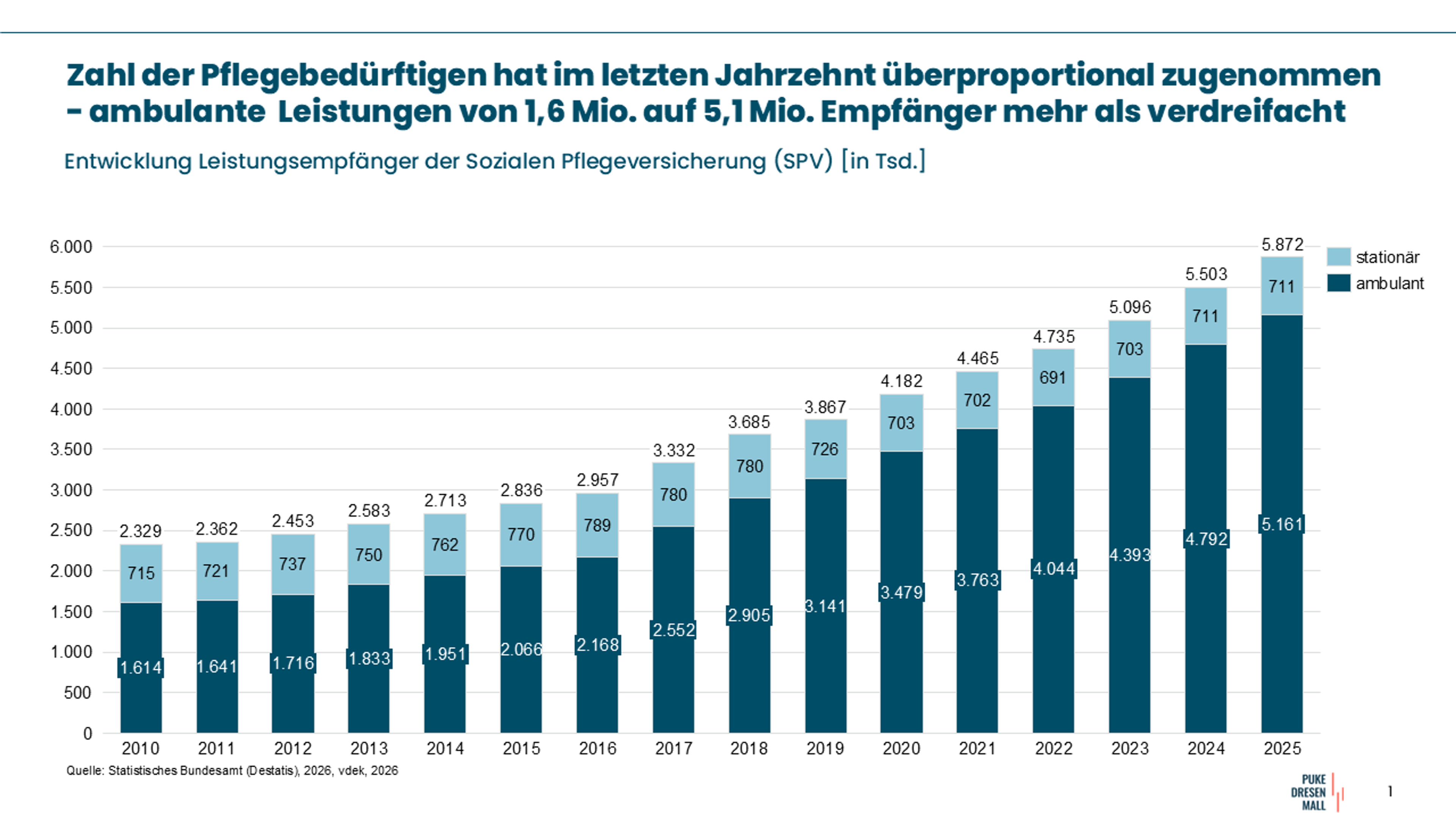 Zahl der Pflegebedürftigen hat im letzten Jahrzehnt überproportional zugenommen - ambulante Leistungen von 1,6 Millionen Empfänger mehr als verdreifacht