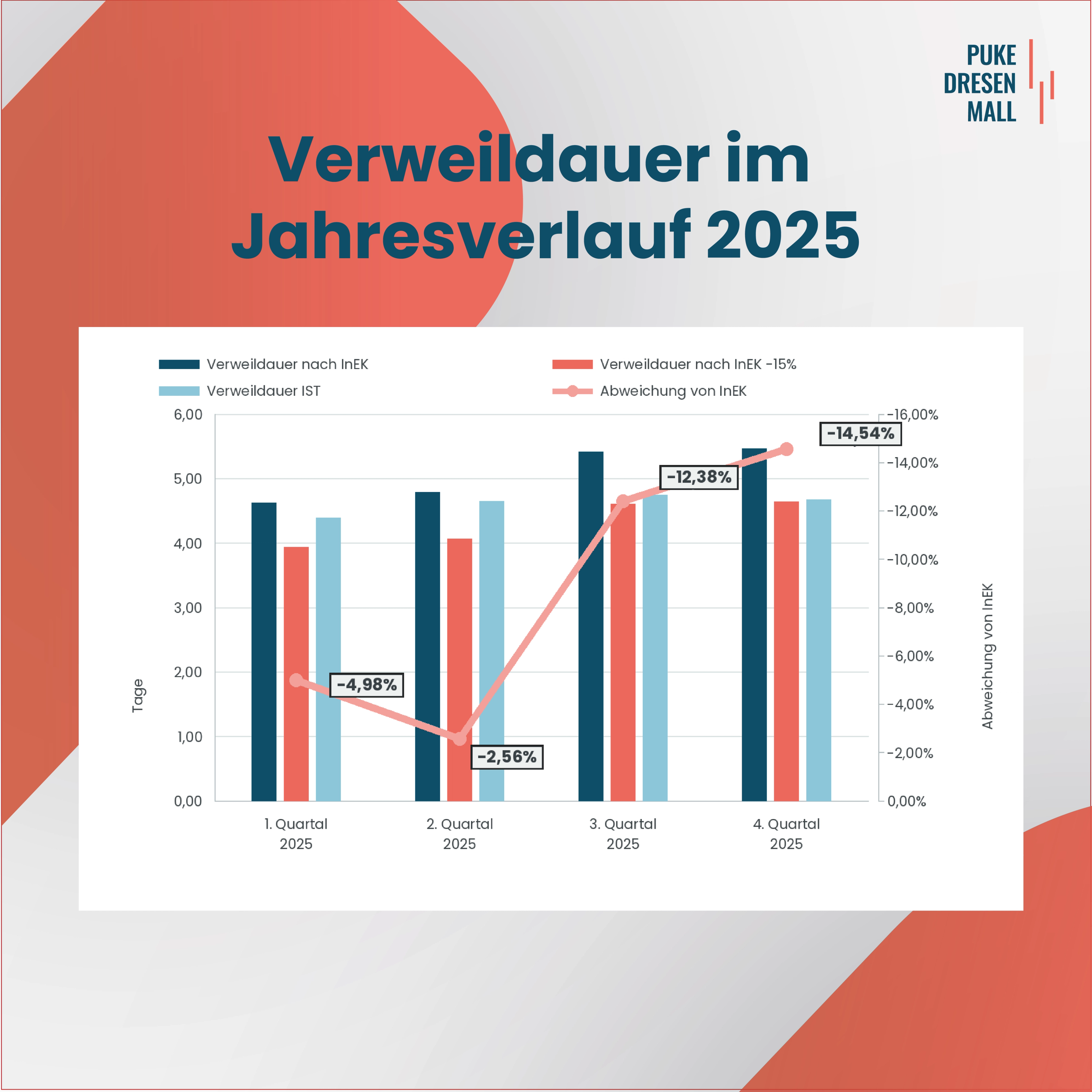 Verweildauergrafik im Jahresverlauf 2025 im Kreiskrankenhaus Demmin