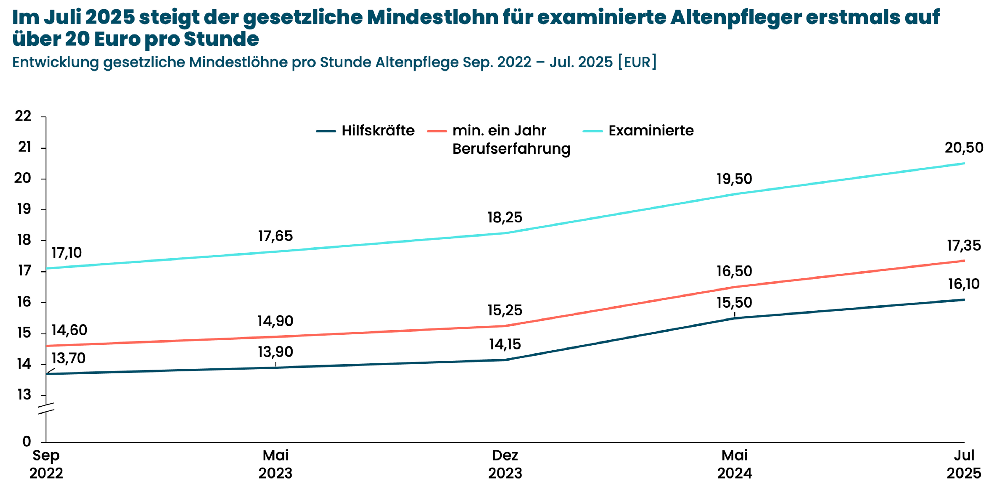 Im Juli 2025 steigt der gesetzliche Mindestlohn für examinierte Altenpfleger erstmals auf über 20 Euro pro Stunde