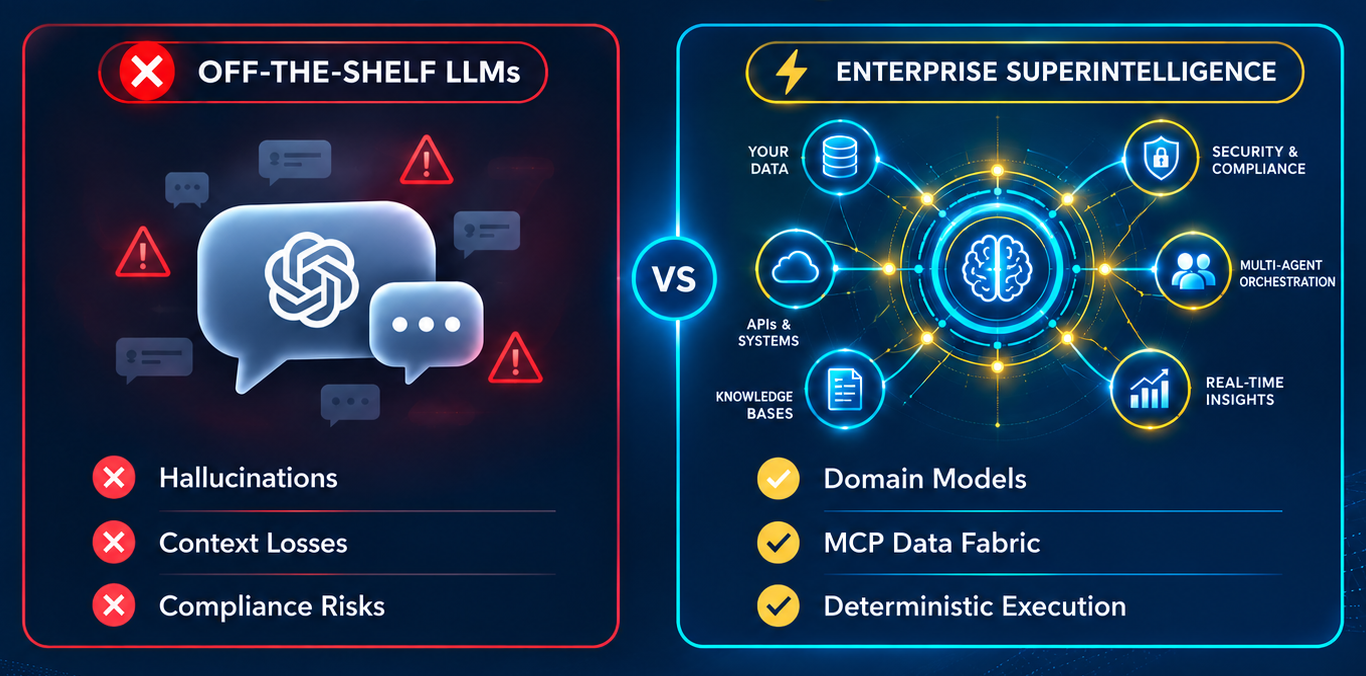 Comparison infographic highlighting Off-The-Shelf LLMs with hallucinations and compliance risks versus Enterprise Superintelligence utilizing Domain Models, MCP Data Fabric, and Deterministic Execution