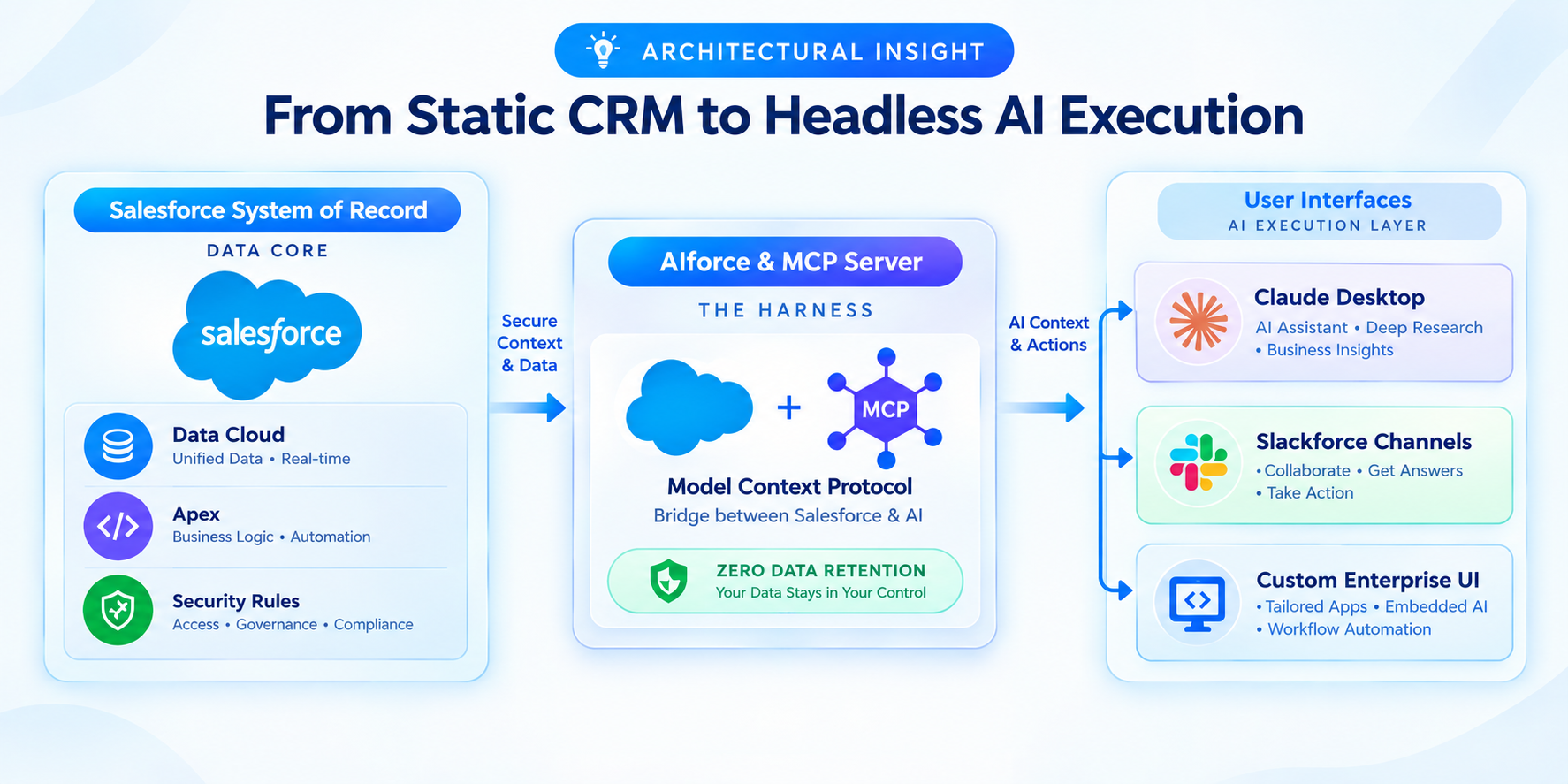 Architectural workflow diagram showing data flow from Salesforce System of Record through Model Context Protocol (MCP) server harness to user execution layers like Claude Desktop, Slackforce Channels, and Custom Enterprise UI