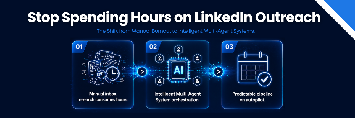 Banner titled 'Stop Spending Hours on LinkedIn Outreach' detailing a 3-step evolution from manual inbox research to intelligent multi-agent orchestration and a predictable pipeline on autopilot