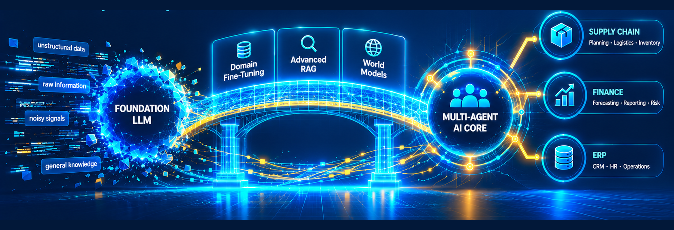 Panoramic diagram showing a bridge from a Foundation LLM processing unstructured data through Domain Fine-Tuning, Advanced RAG, and World Models to a Multi-Agent AI Core for Supply Chain, Finance, and ERP