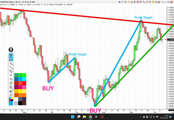 Financial charts